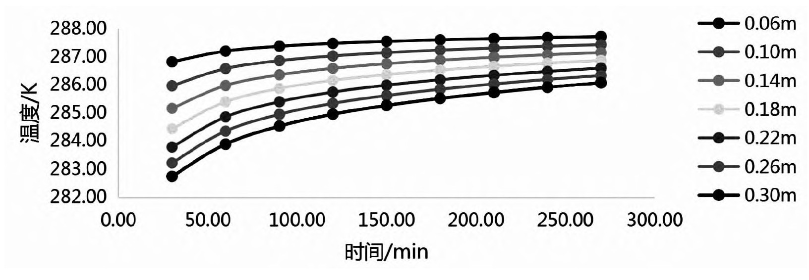 以地熱能為熱源溫室大棚土壤溫度場的研究-地大熱能