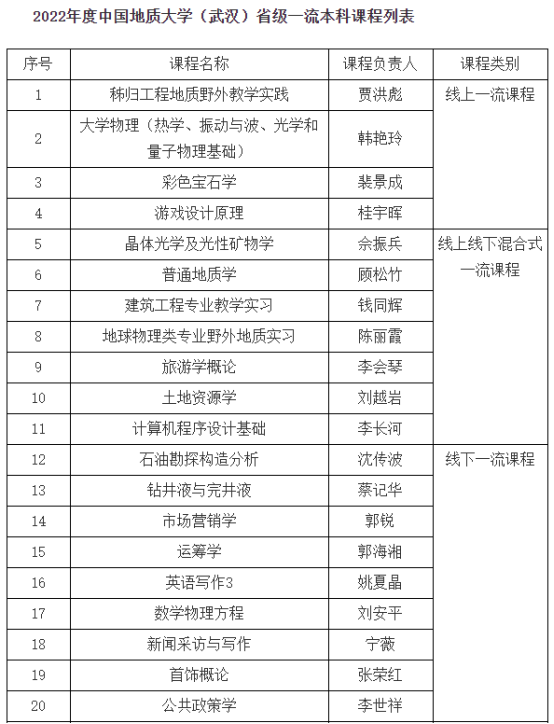 我校中國地質大學（武漢）25門課程獲批2022年省級一流本科課程-地大熱能