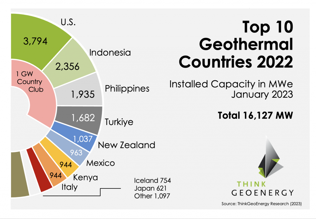 搶先看！2022年地熱發電排名前十國家名單-地大熱能